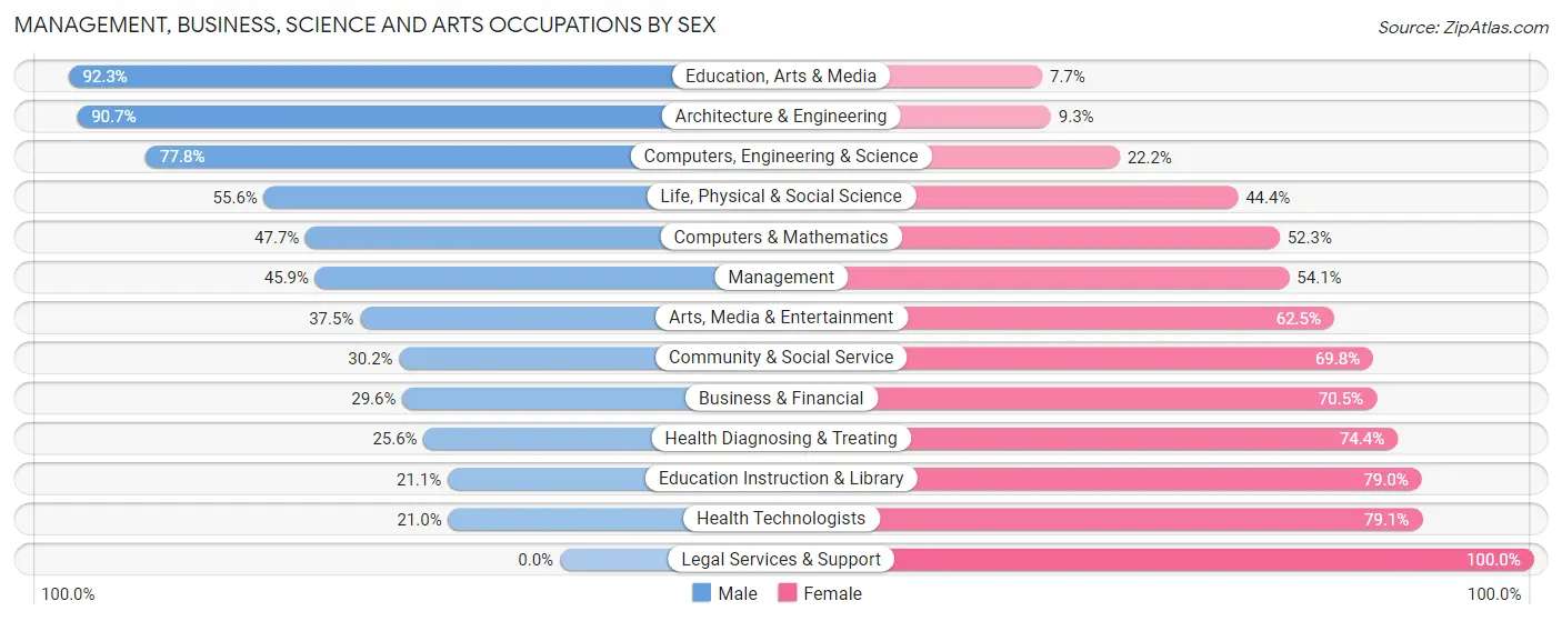 Management, Business, Science and Arts Occupations by Sex in Kechi