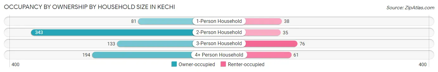 Occupancy by Ownership by Household Size in Kechi