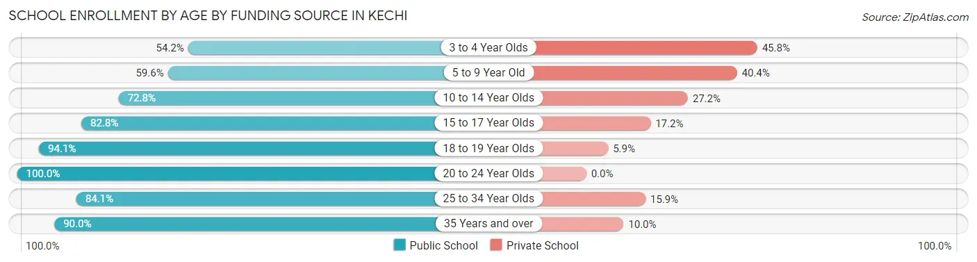 School Enrollment by Age by Funding Source in Kechi