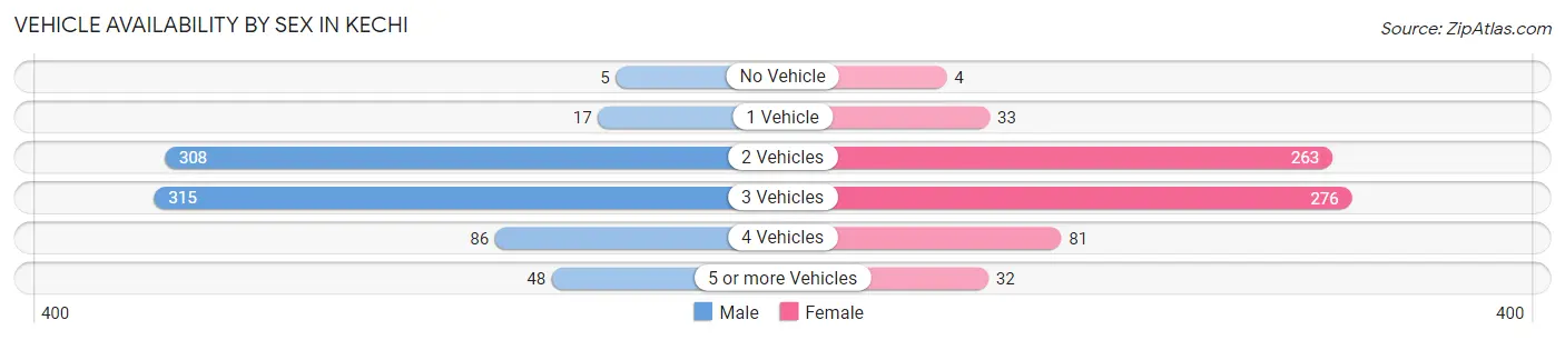 Vehicle Availability by Sex in Kechi