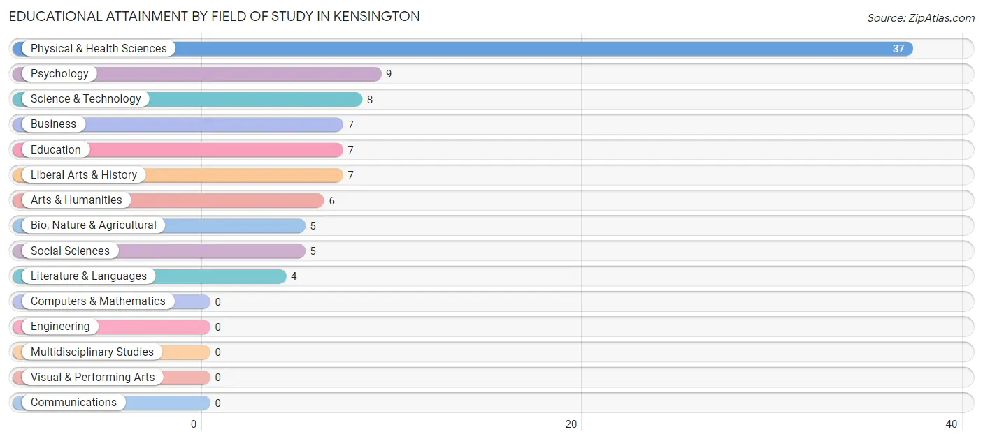 Educational Attainment by Field of Study in Kensington
