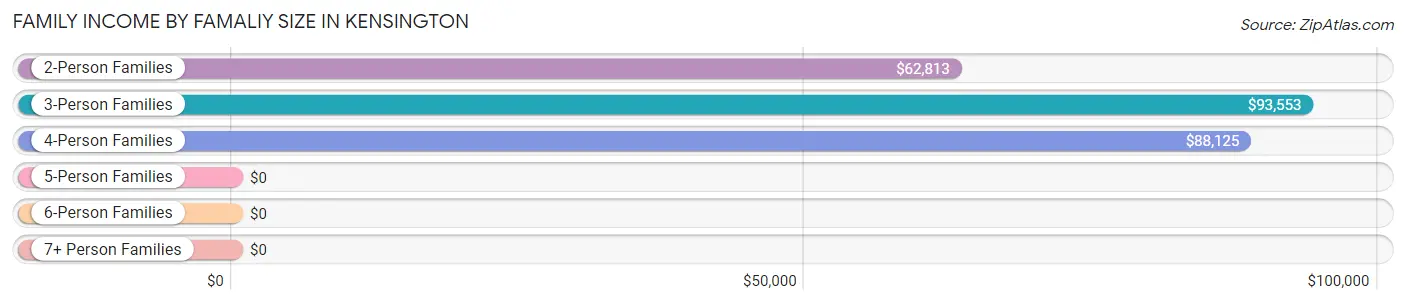 Family Income by Famaliy Size in Kensington
