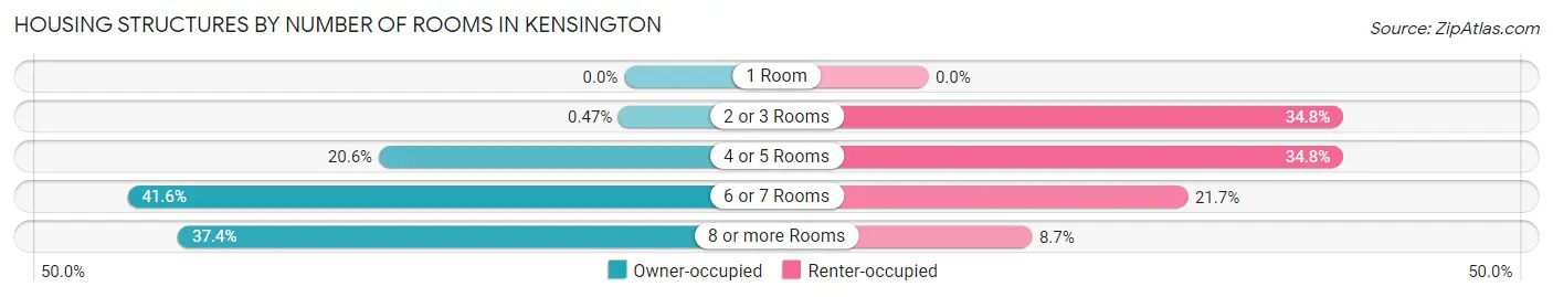 Housing Structures by Number of Rooms in Kensington