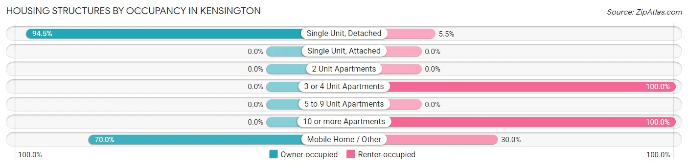 Housing Structures by Occupancy in Kensington