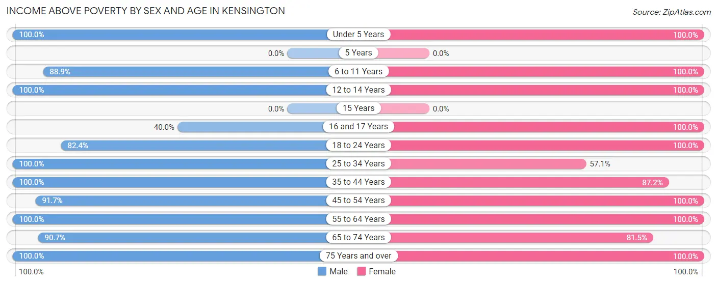 Income Above Poverty by Sex and Age in Kensington