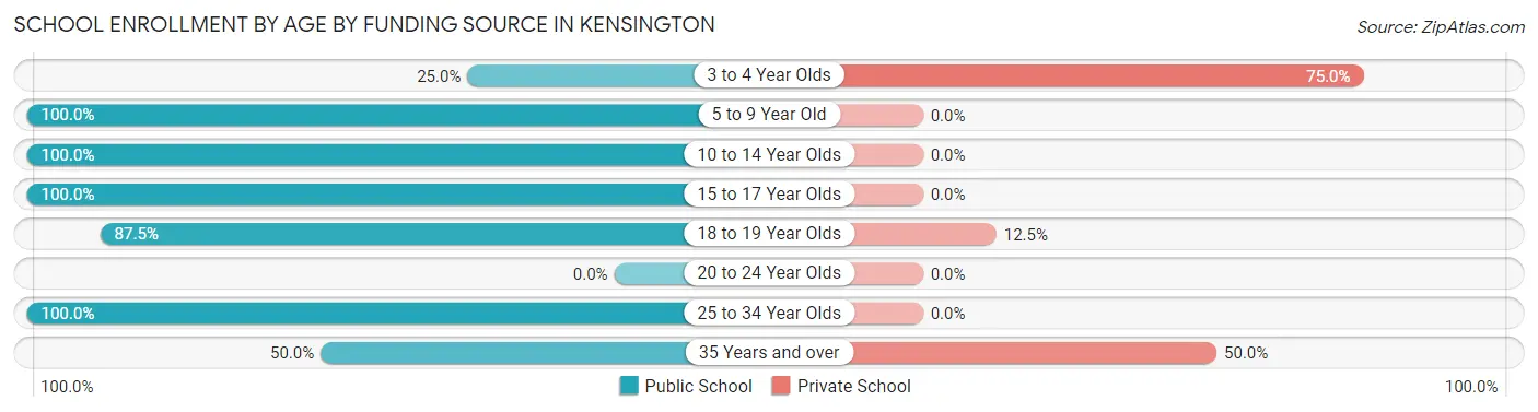 School Enrollment by Age by Funding Source in Kensington