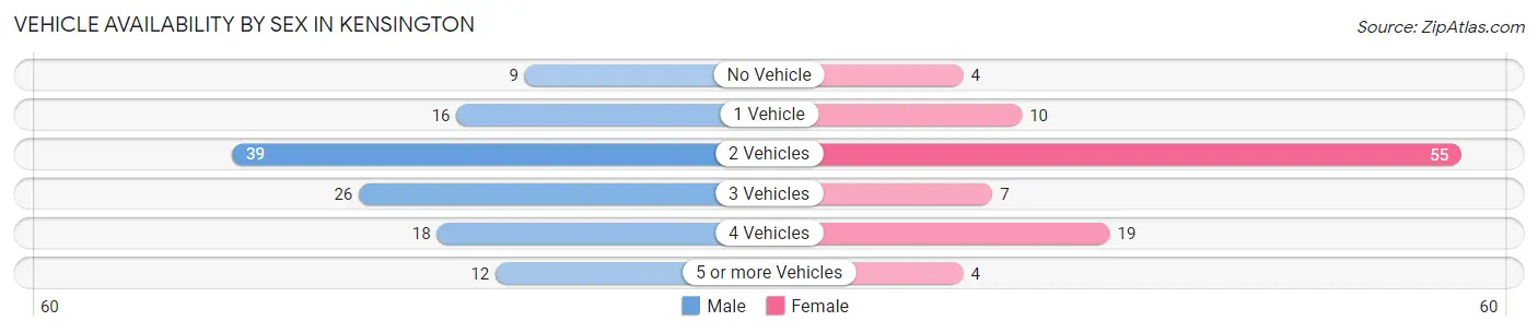 Vehicle Availability by Sex in Kensington