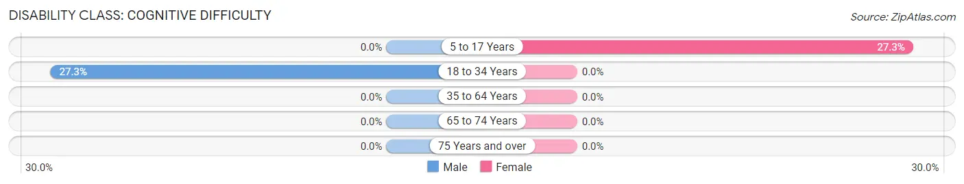 Disability in Kickapoo Site 1: <span>Cognitive Difficulty</span>