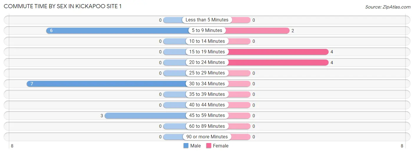 Commute Time by Sex in Kickapoo Site 1