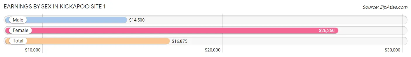 Earnings by Sex in Kickapoo Site 1