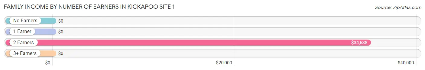 Family Income by Number of Earners in Kickapoo Site 1