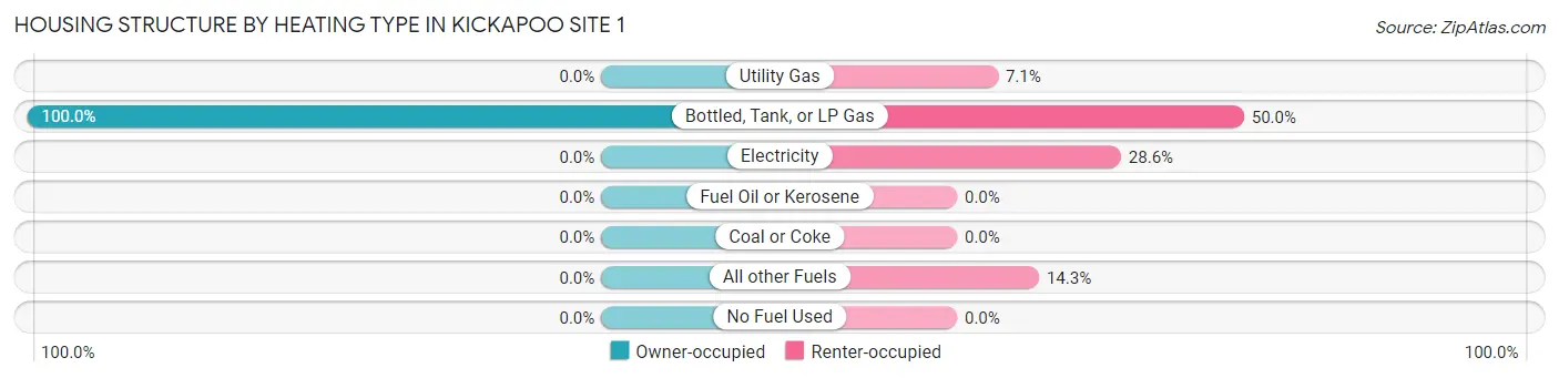 Housing Structure by Heating Type in Kickapoo Site 1