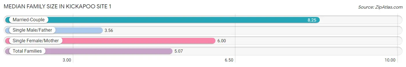 Median Family Size in Kickapoo Site 1