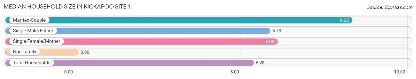 Median Household Size in Kickapoo Site 1