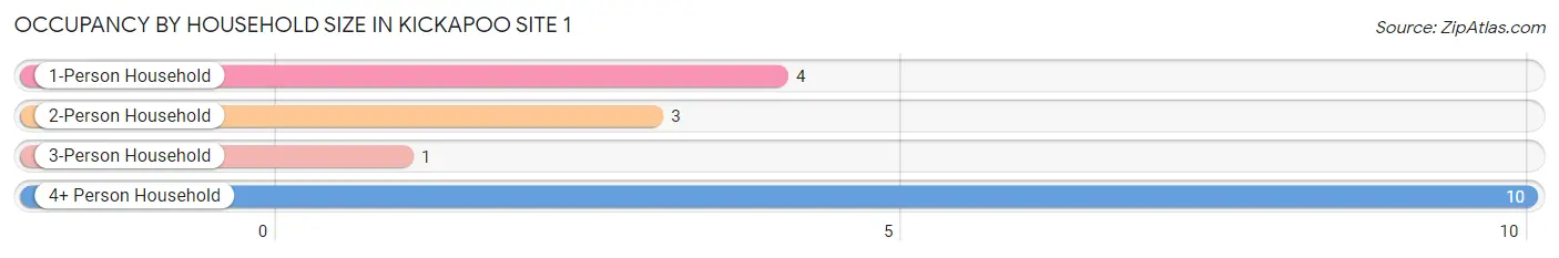 Occupancy by Household Size in Kickapoo Site 1