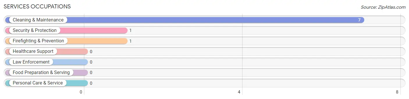 Services Occupations in Kickapoo Site 1