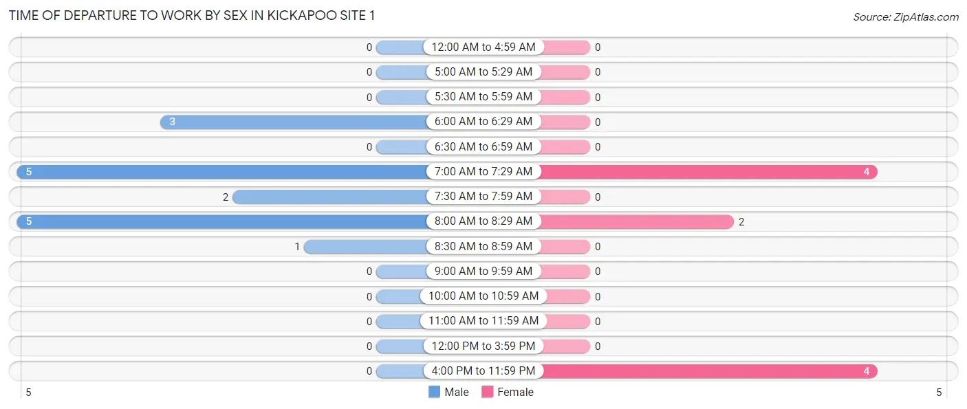 Time of Departure to Work by Sex in Kickapoo Site 1