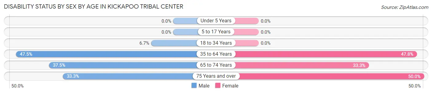 Disability Status by Sex by Age in Kickapoo Tribal Center
