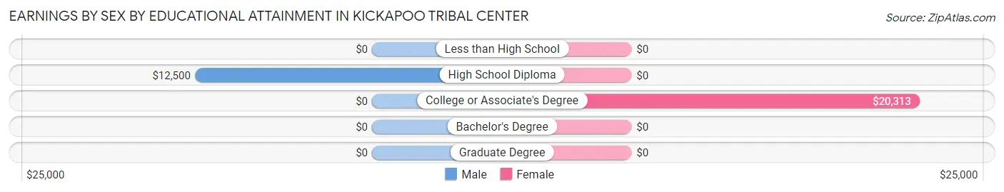 Earnings by Sex by Educational Attainment in Kickapoo Tribal Center