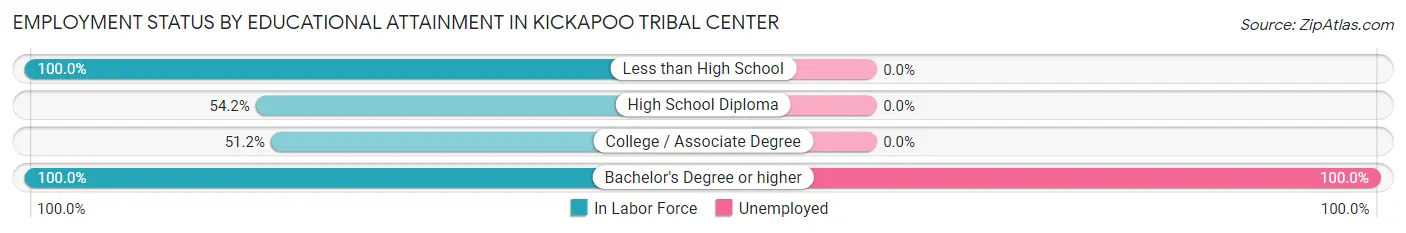 Employment Status by Educational Attainment in Kickapoo Tribal Center