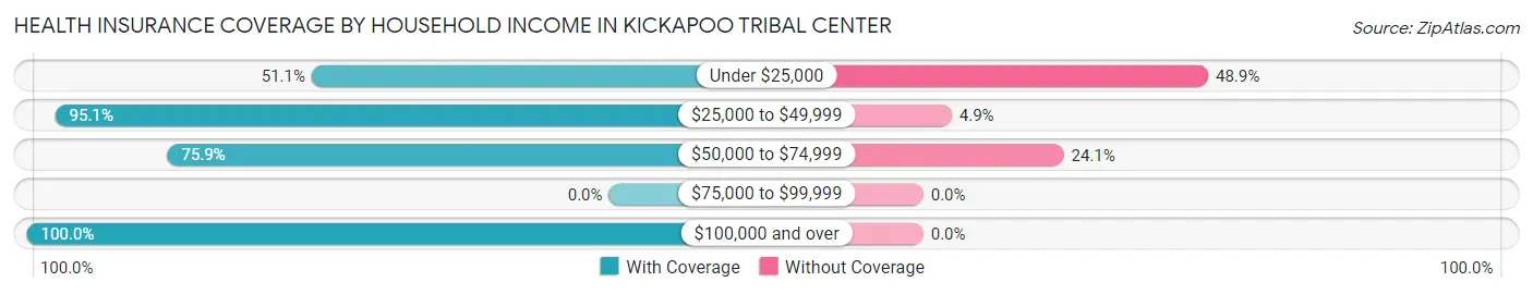 Health Insurance Coverage by Household Income in Kickapoo Tribal Center