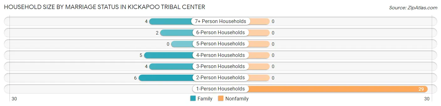 Household Size by Marriage Status in Kickapoo Tribal Center