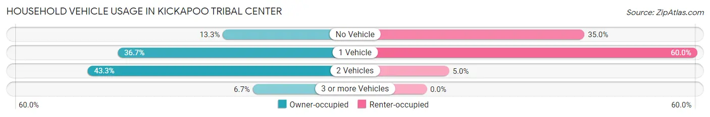 Household Vehicle Usage in Kickapoo Tribal Center
