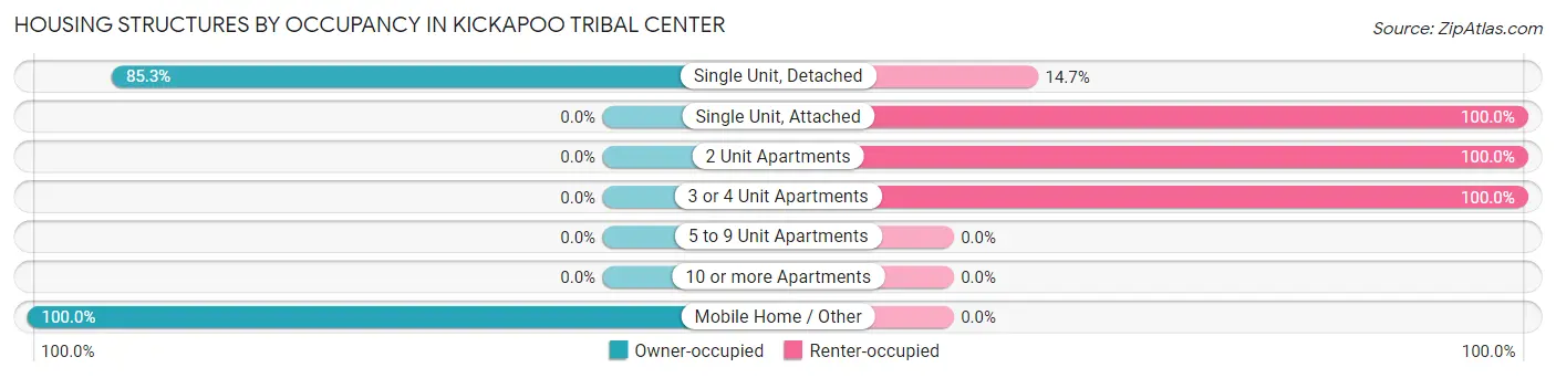Housing Structures by Occupancy in Kickapoo Tribal Center