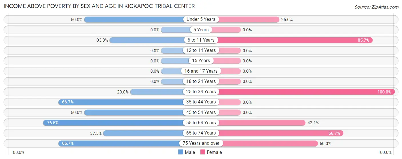 Income Above Poverty by Sex and Age in Kickapoo Tribal Center