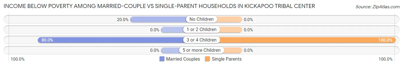 Income Below Poverty Among Married-Couple vs Single-Parent Households in Kickapoo Tribal Center