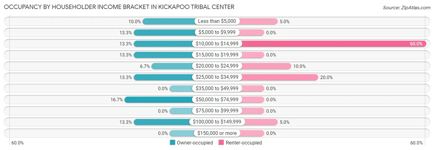 Occupancy by Householder Income Bracket in Kickapoo Tribal Center