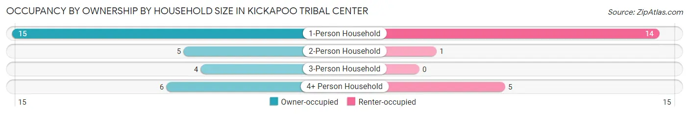 Occupancy by Ownership by Household Size in Kickapoo Tribal Center