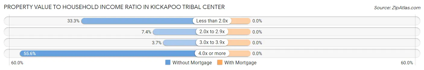 Property Value to Household Income Ratio in Kickapoo Tribal Center