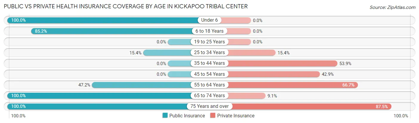 Public vs Private Health Insurance Coverage by Age in Kickapoo Tribal Center