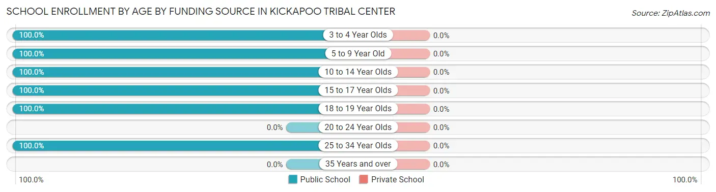School Enrollment by Age by Funding Source in Kickapoo Tribal Center