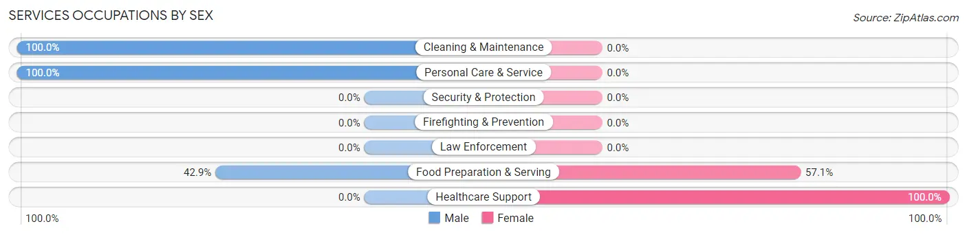 Services Occupations by Sex in Kickapoo Tribal Center