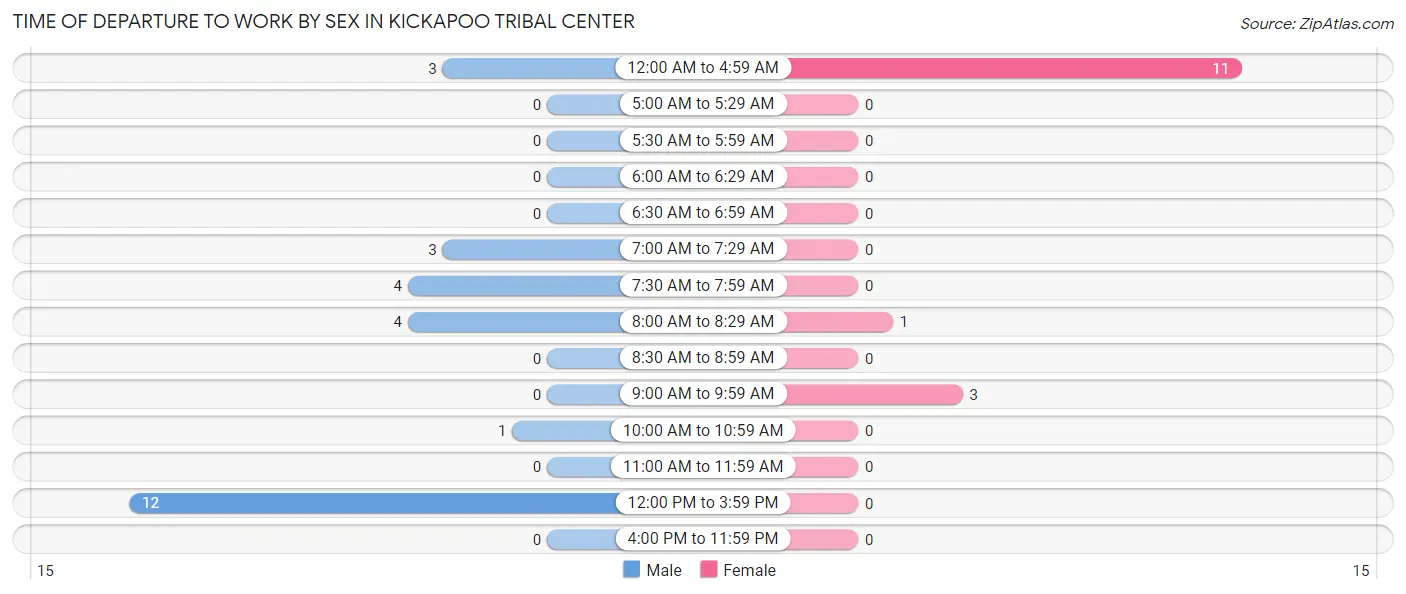 Time of Departure to Work by Sex in Kickapoo Tribal Center