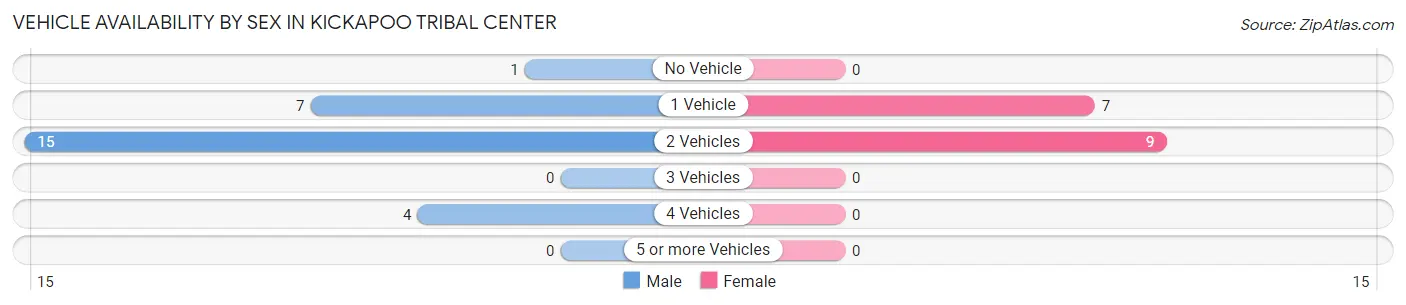 Vehicle Availability by Sex in Kickapoo Tribal Center