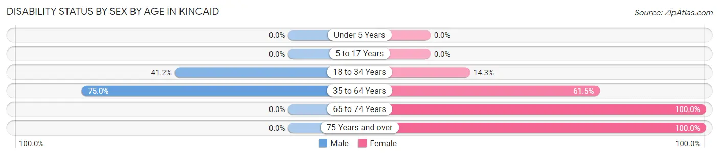 Disability Status by Sex by Age in Kincaid