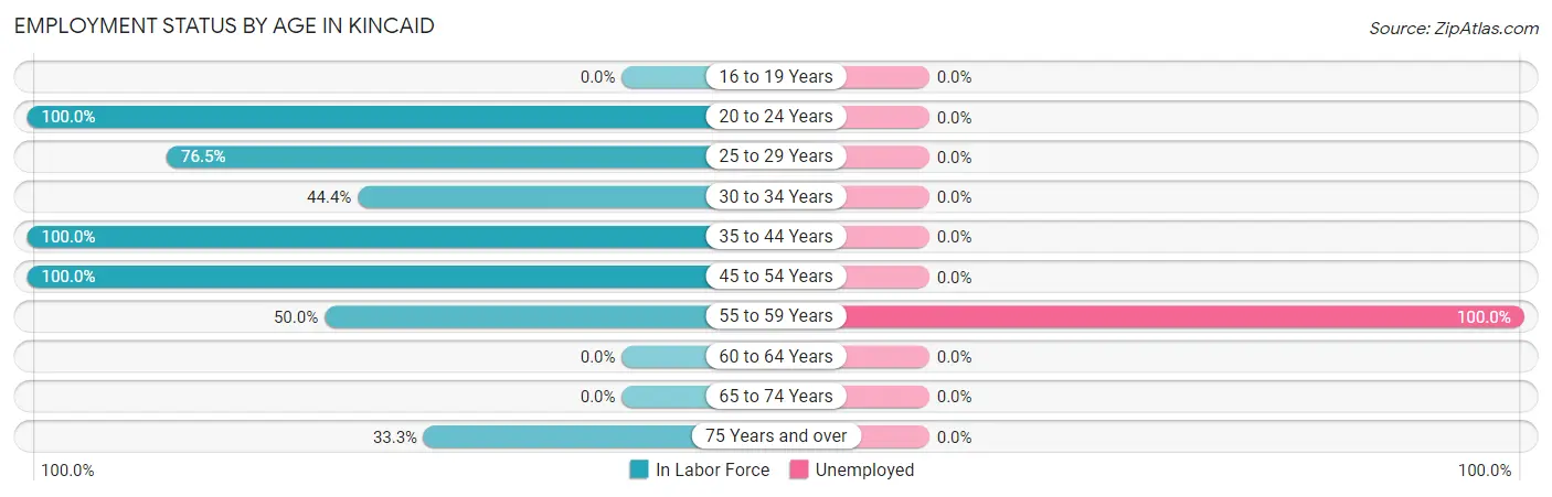 Employment Status by Age in Kincaid