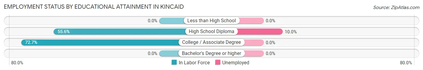 Employment Status by Educational Attainment in Kincaid