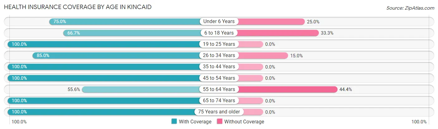 Health Insurance Coverage by Age in Kincaid