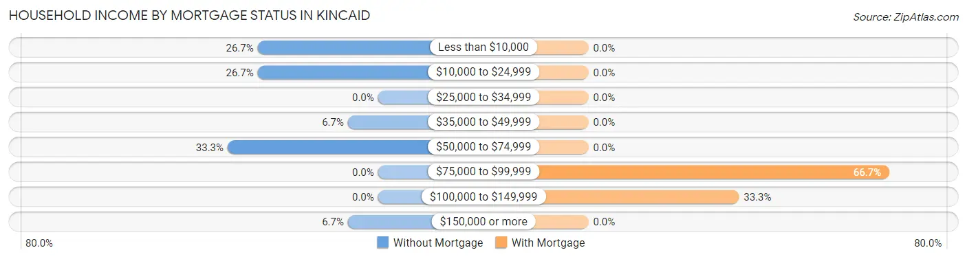 Household Income by Mortgage Status in Kincaid
