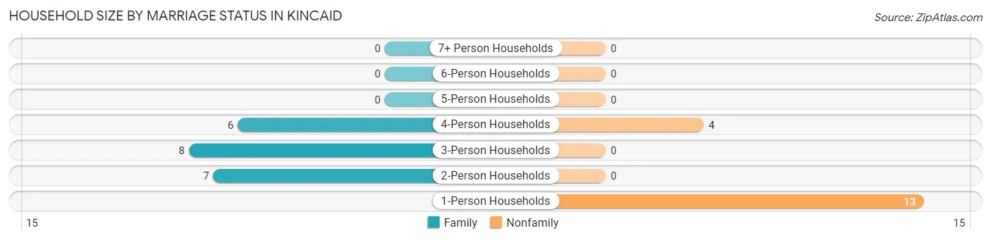Household Size by Marriage Status in Kincaid