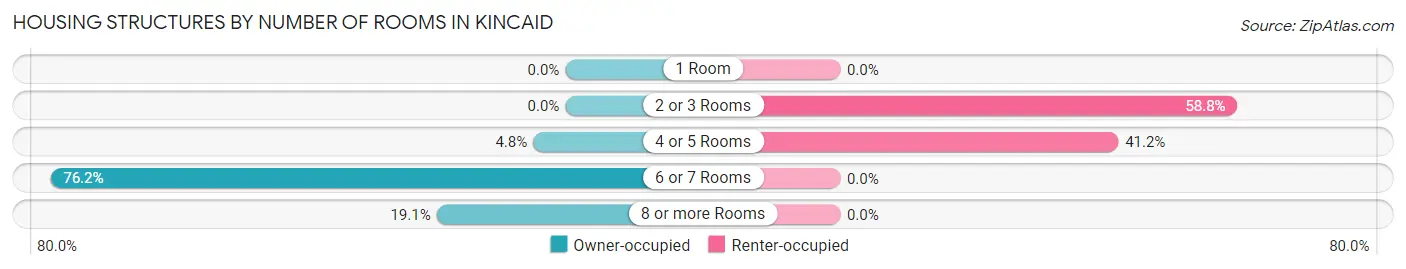 Housing Structures by Number of Rooms in Kincaid