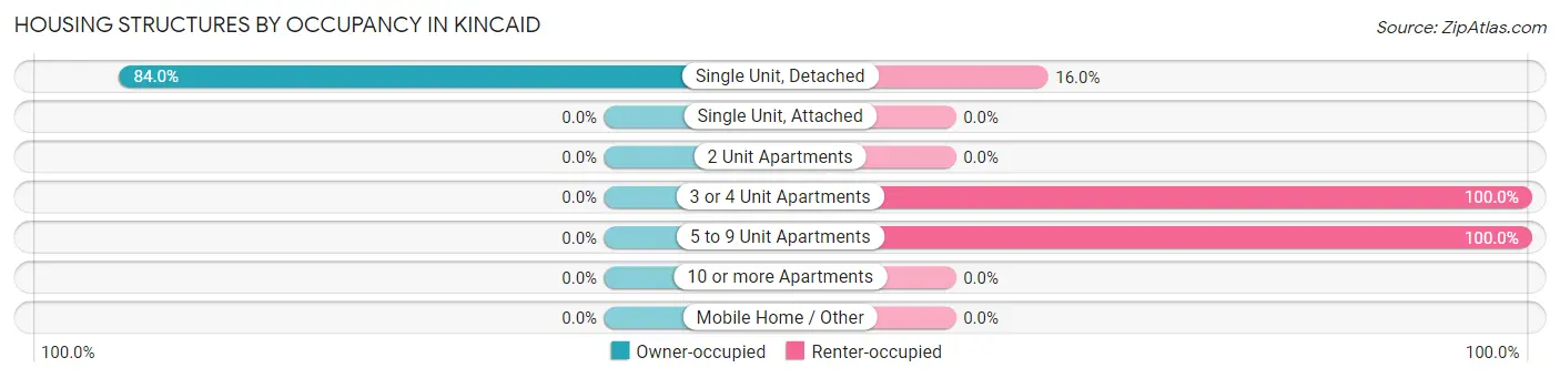 Housing Structures by Occupancy in Kincaid