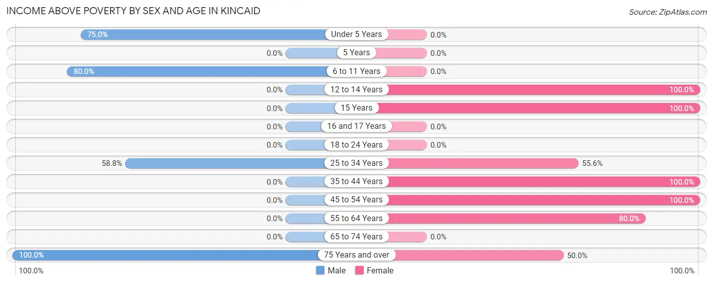 Income Above Poverty by Sex and Age in Kincaid