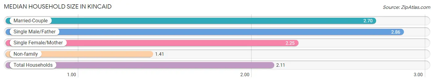 Median Household Size in Kincaid