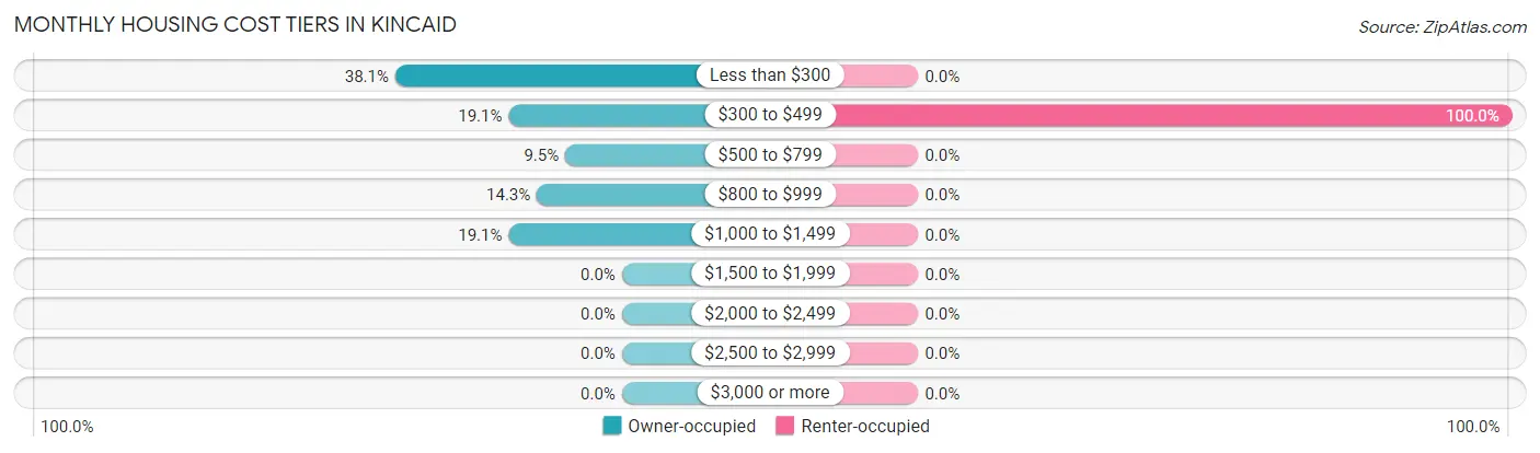 Monthly Housing Cost Tiers in Kincaid