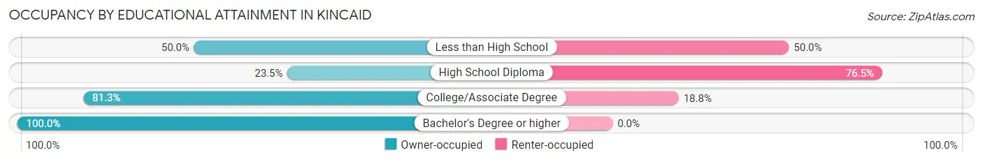 Occupancy by Educational Attainment in Kincaid